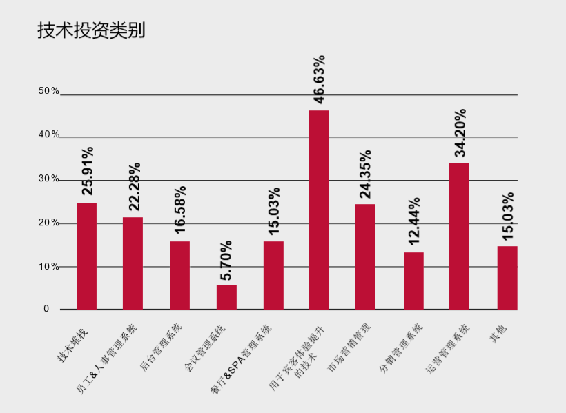 技术投资类别统计