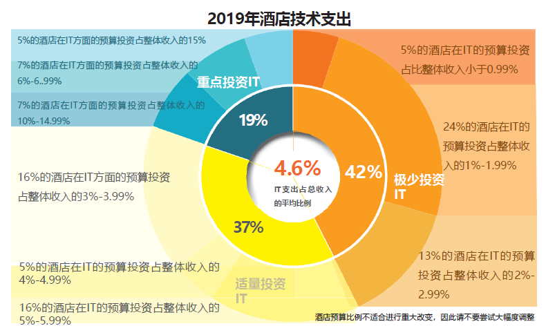 2019年酒店技术支出