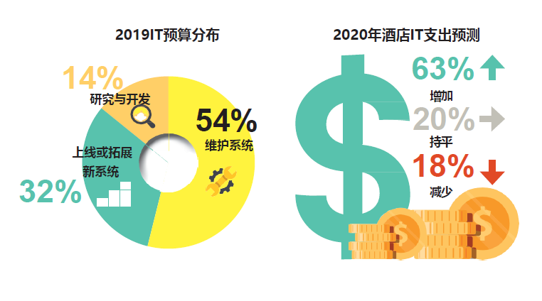 2019 IT预算分析